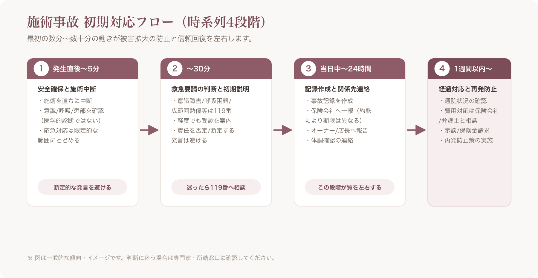 発生直後〜5分/〜30分/当日中〜24時間/1週間以内〜の4段階を示す初期対応フローチャート