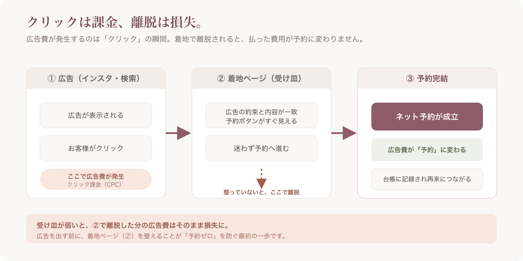 広告クリックは課金され着地で離脱すると広告費が予約に変わらず損失になることを示すファネル図