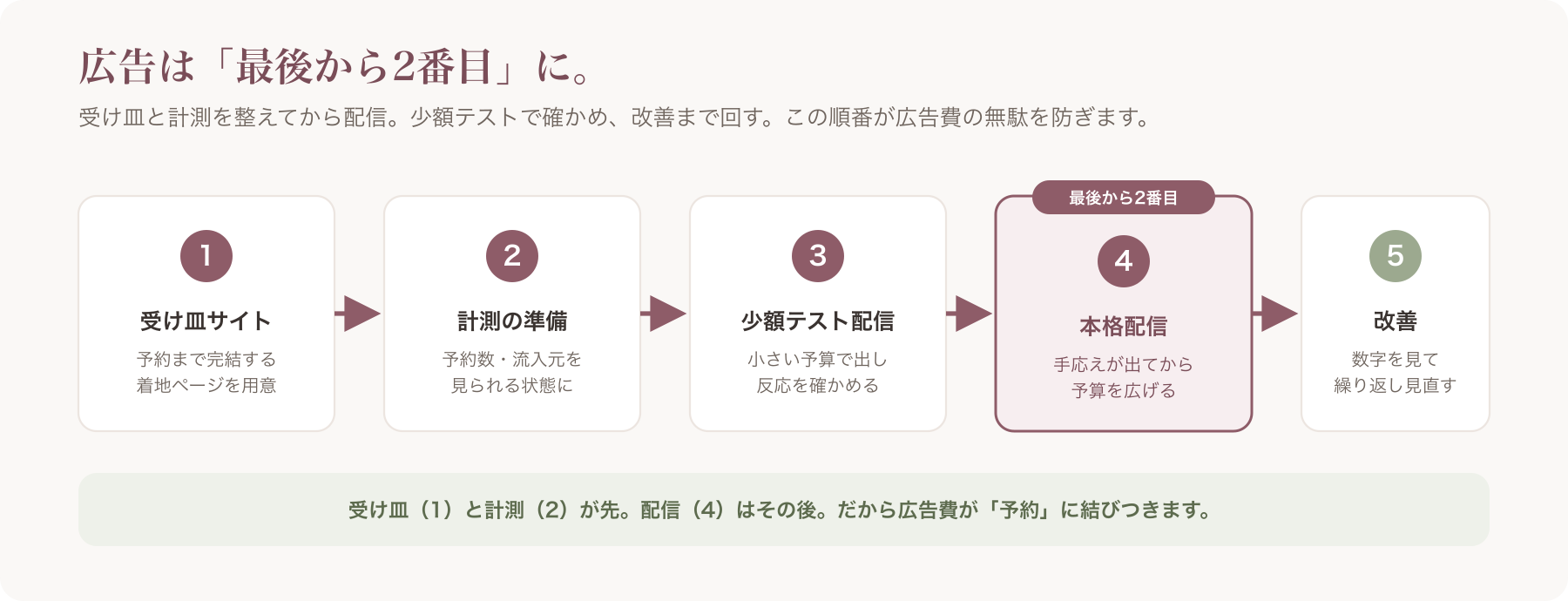 受け皿サイト準備から計測準備少額テスト改善へと進む広告準備の順番ステップ図