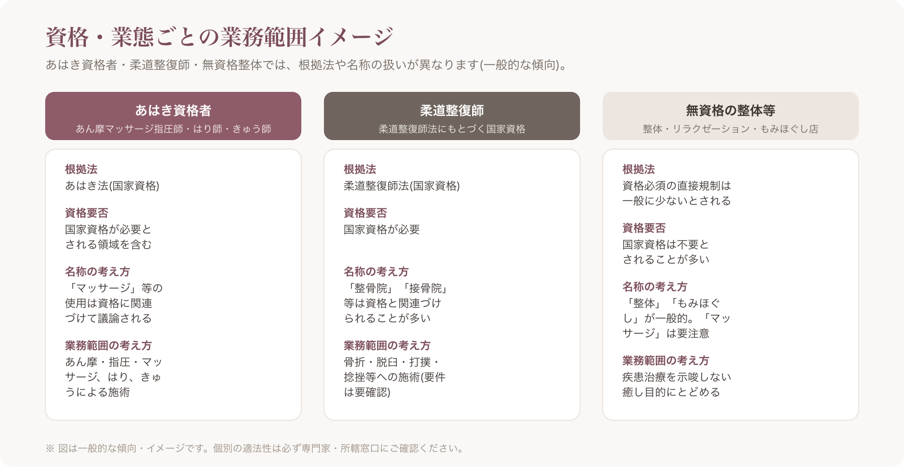 あはき資格者・柔道整復師・無資格整体の業務範囲を対比する図解