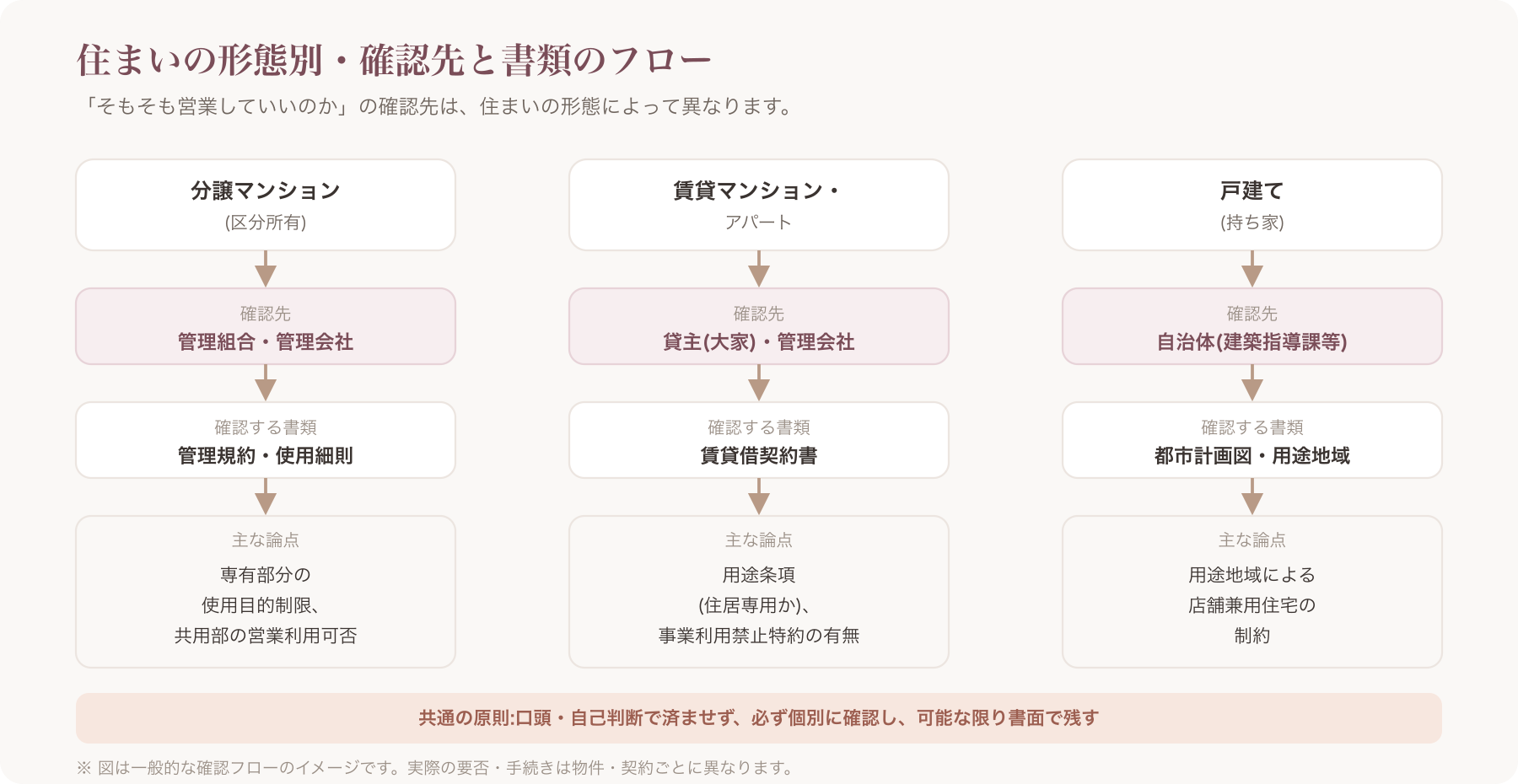分譲マンション/賃貸マンション・アパート/戸建てのそれぞれで確認すべき相手先と書類を示すフロー図