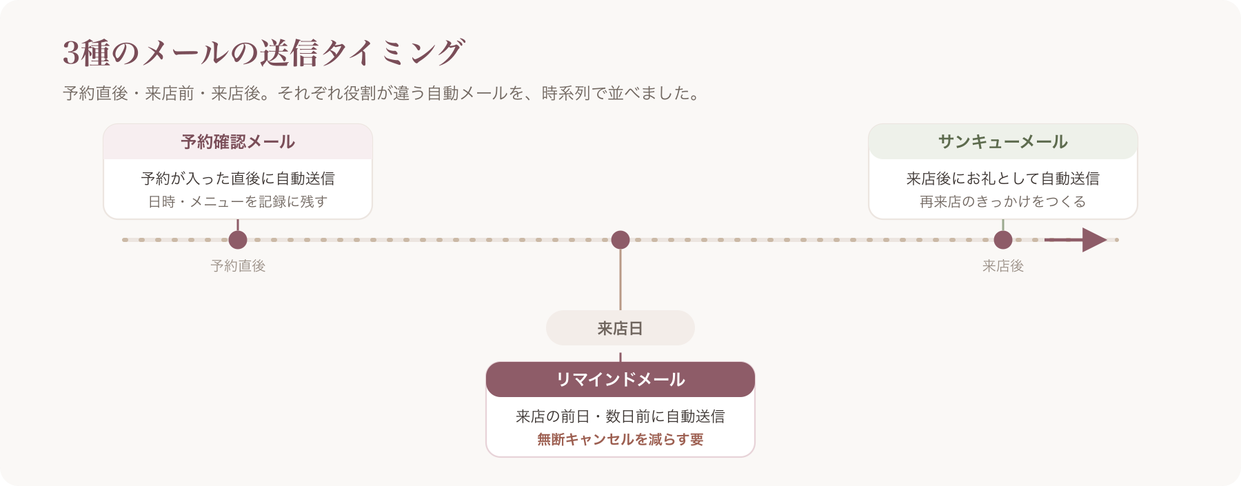 リマインドメール・予約確認メール・サンキューメールの送信タイミングを時系列で示した図