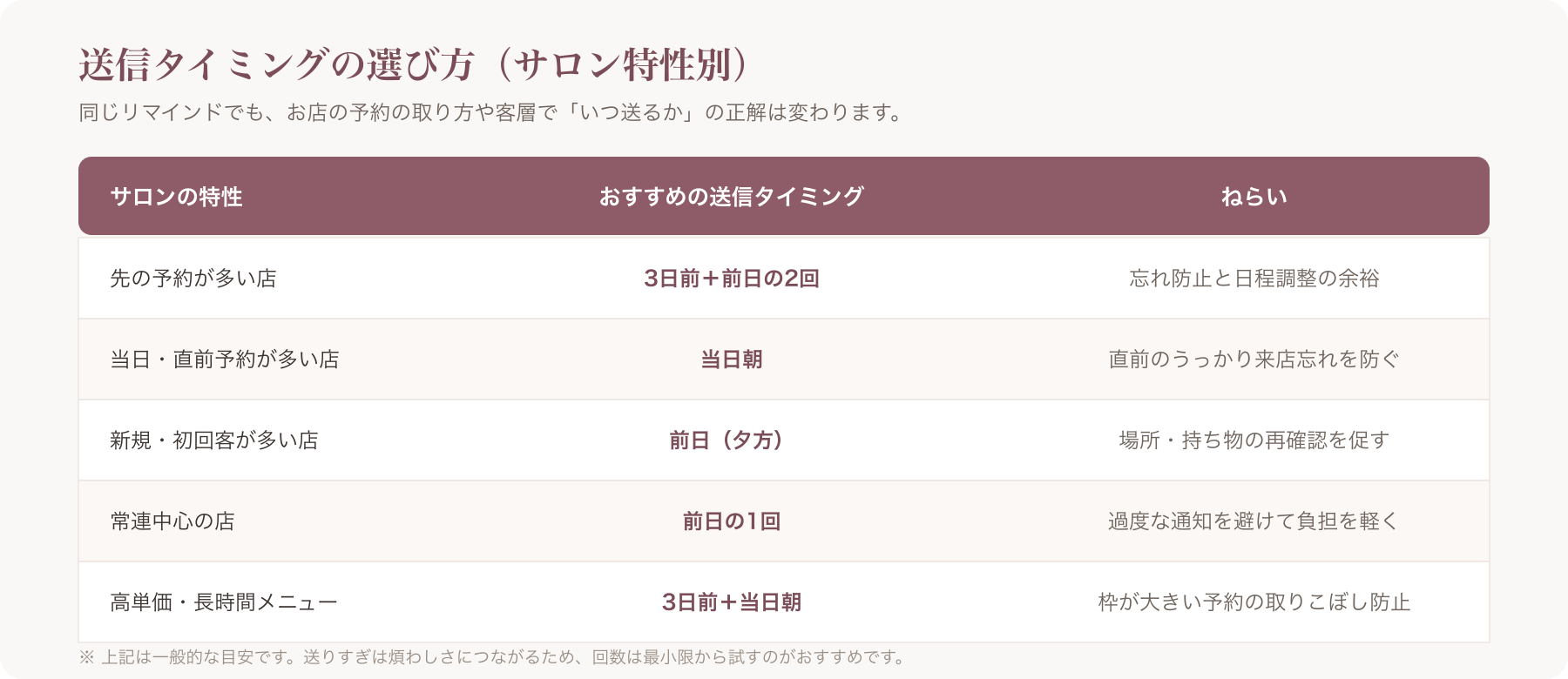 前日／3日前／当日朝の送信タイミングをサロン特性別に整理した一覧表
