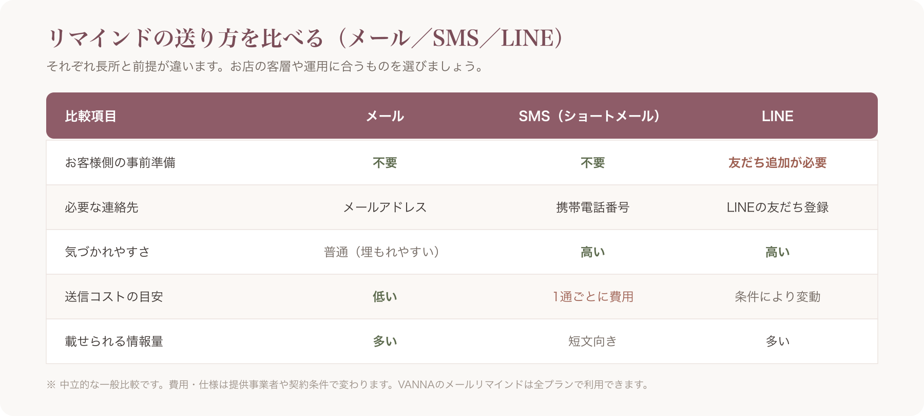 メール・SMS・LINEの特徴を友だち追加要否やコスト等で比較した中立の表