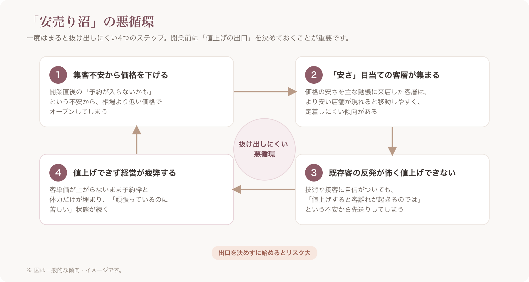 「安売り沼」の悪循環を示す図