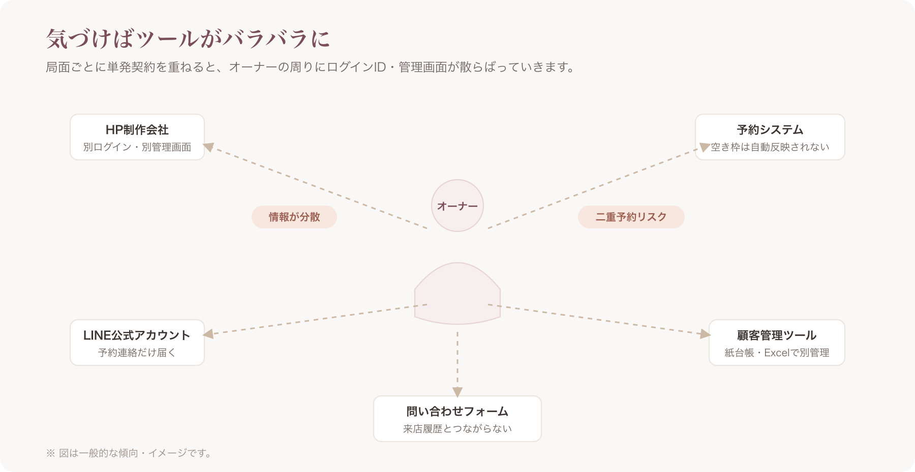 バラバラに契約したHP・予約・LINEのツールがサロンオーナーの周りに散らばっているイメージ図