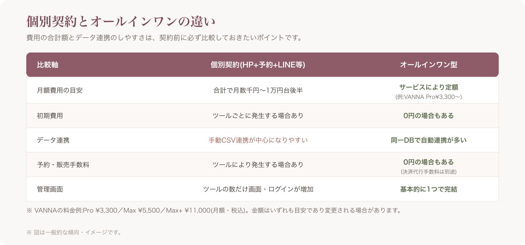 個別契約とオールインワンの月額費用・データ連携を比較する図