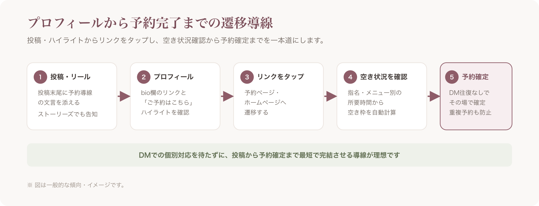 プロフィールから予約ページへの遷移導線を示す図解