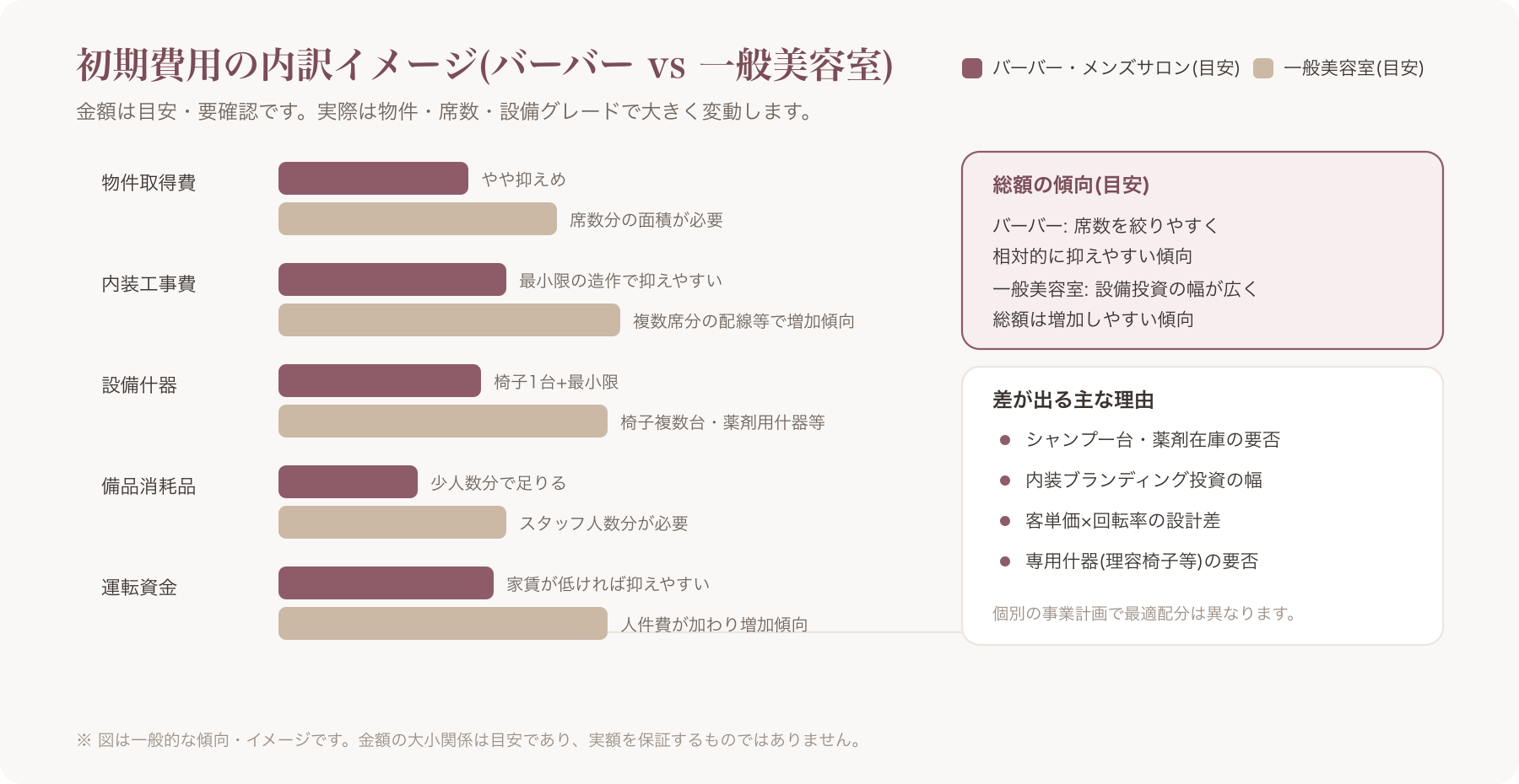 初期費用内訳の比較を示す棒グラフ(バーバー vs 一般美容室)