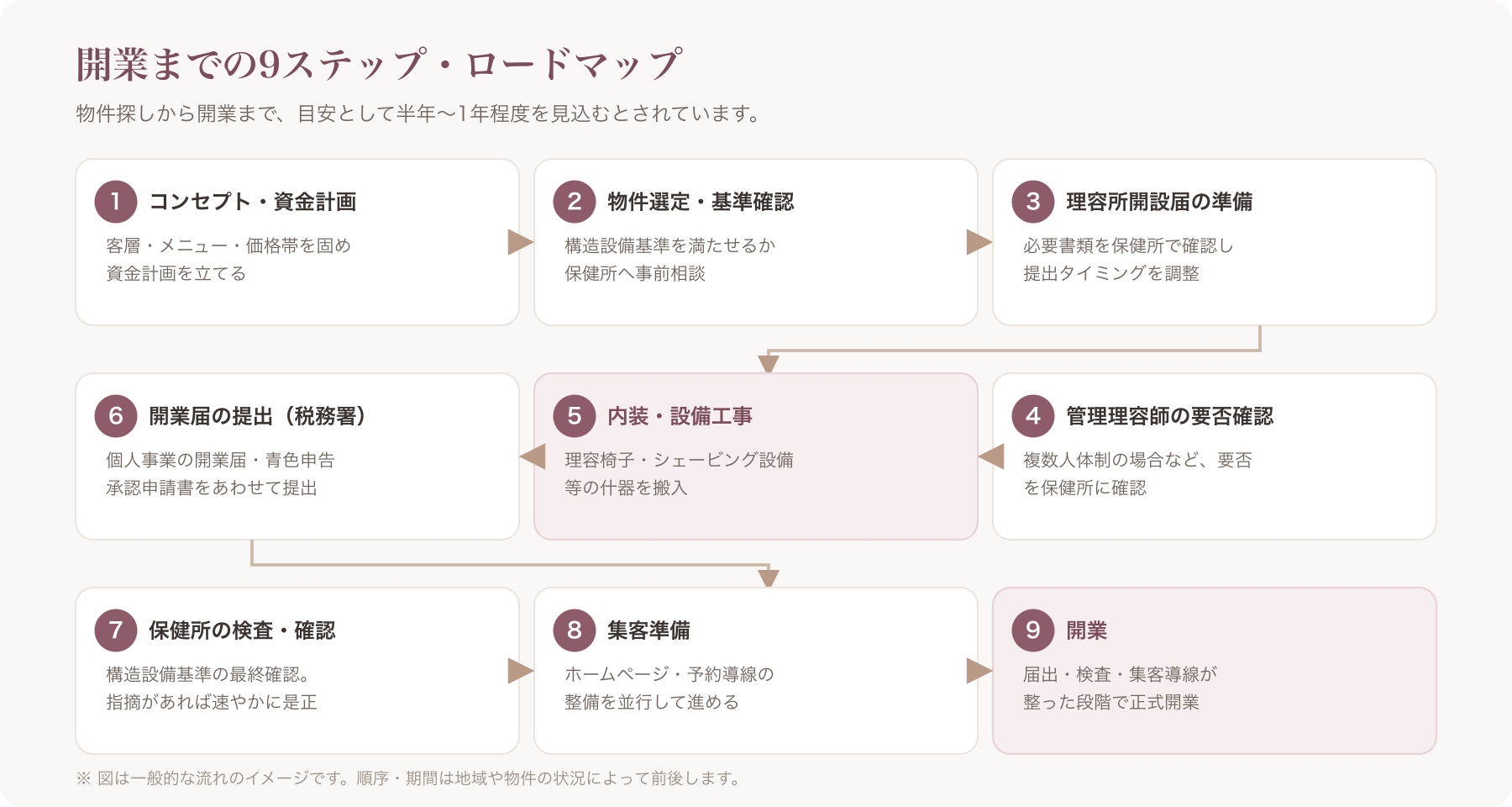 開業までの9ステップを時系列で示したロードマップ図