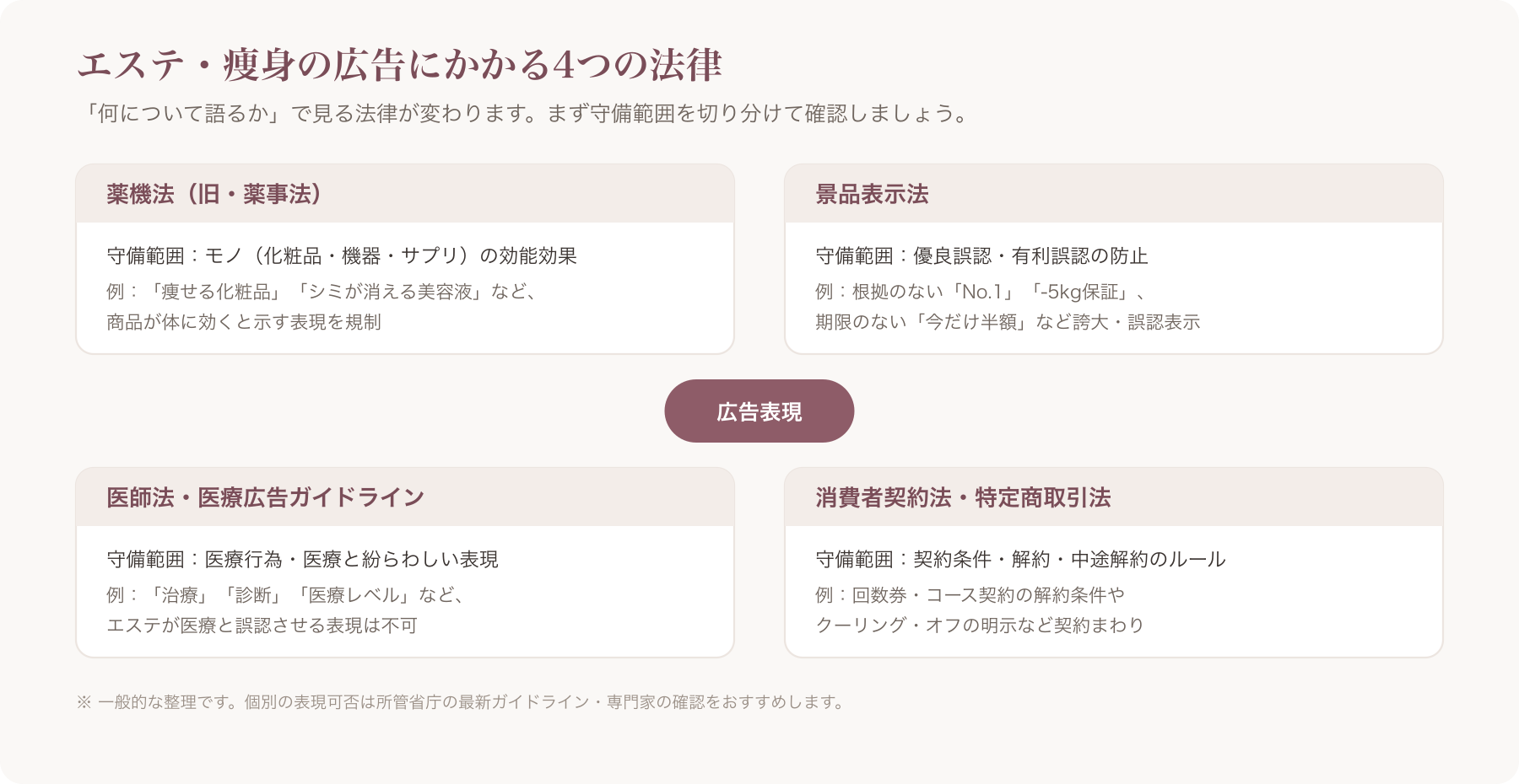 エステ・痩身広告にかかる4つの法律の切り分けマップ(薬機法=モノの効能、景表法=優良/有利誤認、医師法・医療広告GL=医