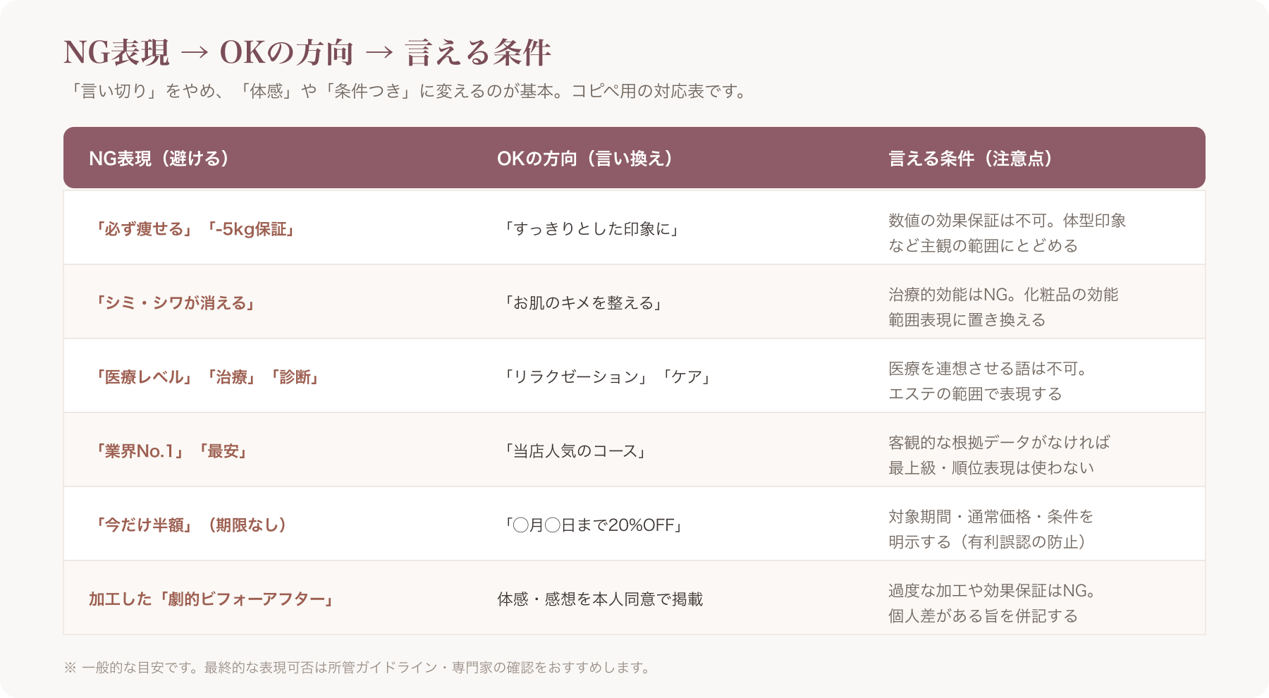 NG表現→OK方向→言える条件の3列対応表(コピペ用)