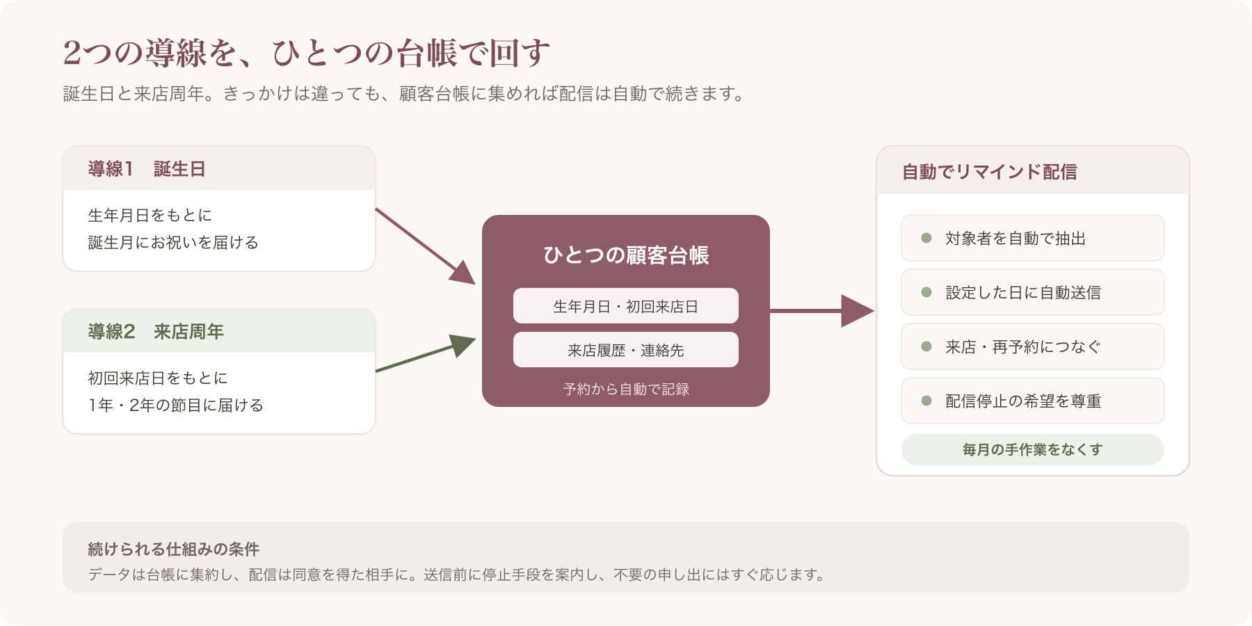 誕生日と来店周年の2つの導線を1つの台帳で回す全体像の図