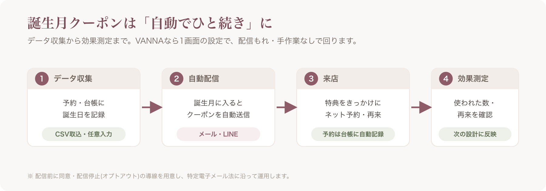 誕生月クーポンの「データ収集 → 自動配信 → 来店 → 効果測定」を1本でつなぐ一気通貫フロー図