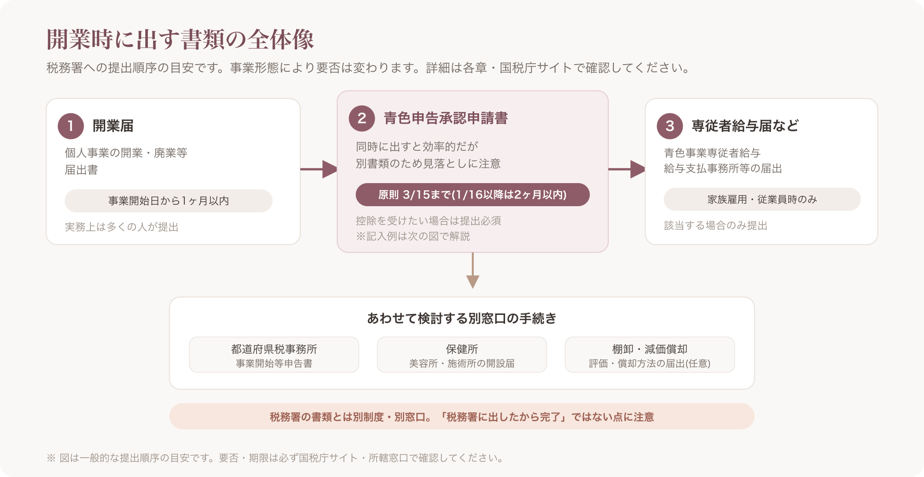 開業時に提出する書類の全体像を示すフローチャート(開業届→青色申告承認申請書→専従者給与届などの提出順序と矢印)