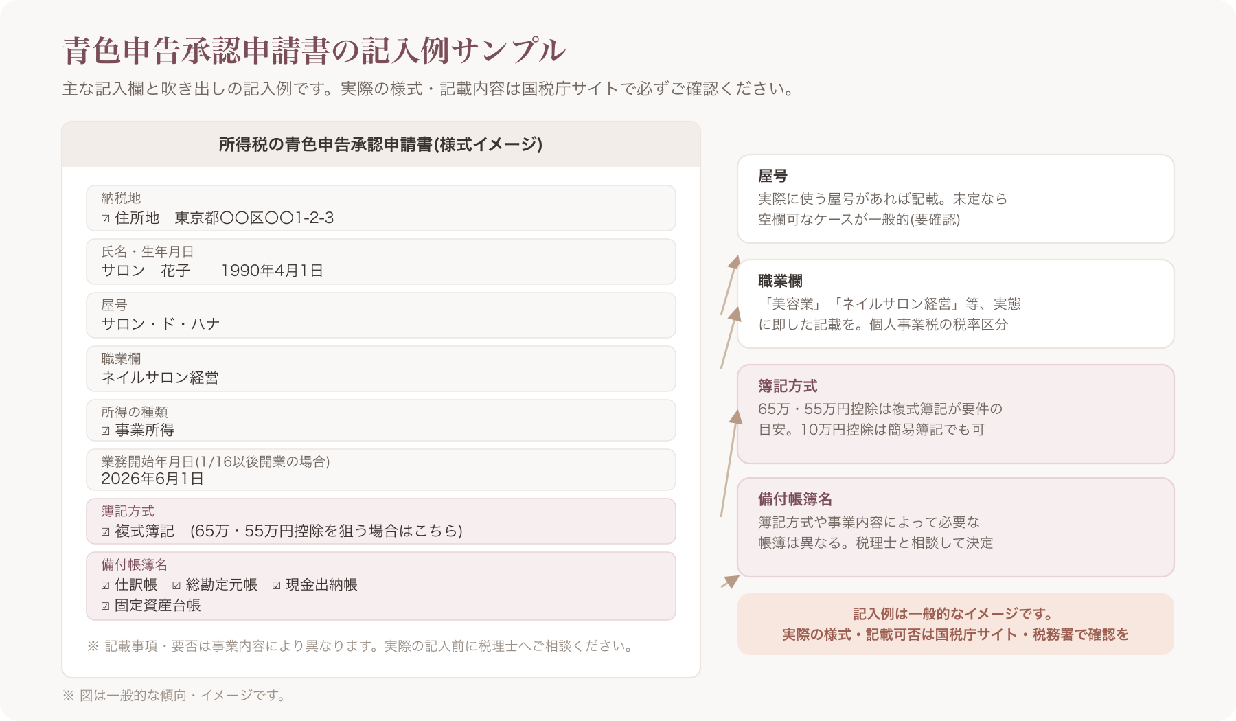 青色申告承認申請書の記入例サンプル(氏名・屋号・簿記方式・備付帳簿欄に矢印と吹き出しで記入例を示した図)