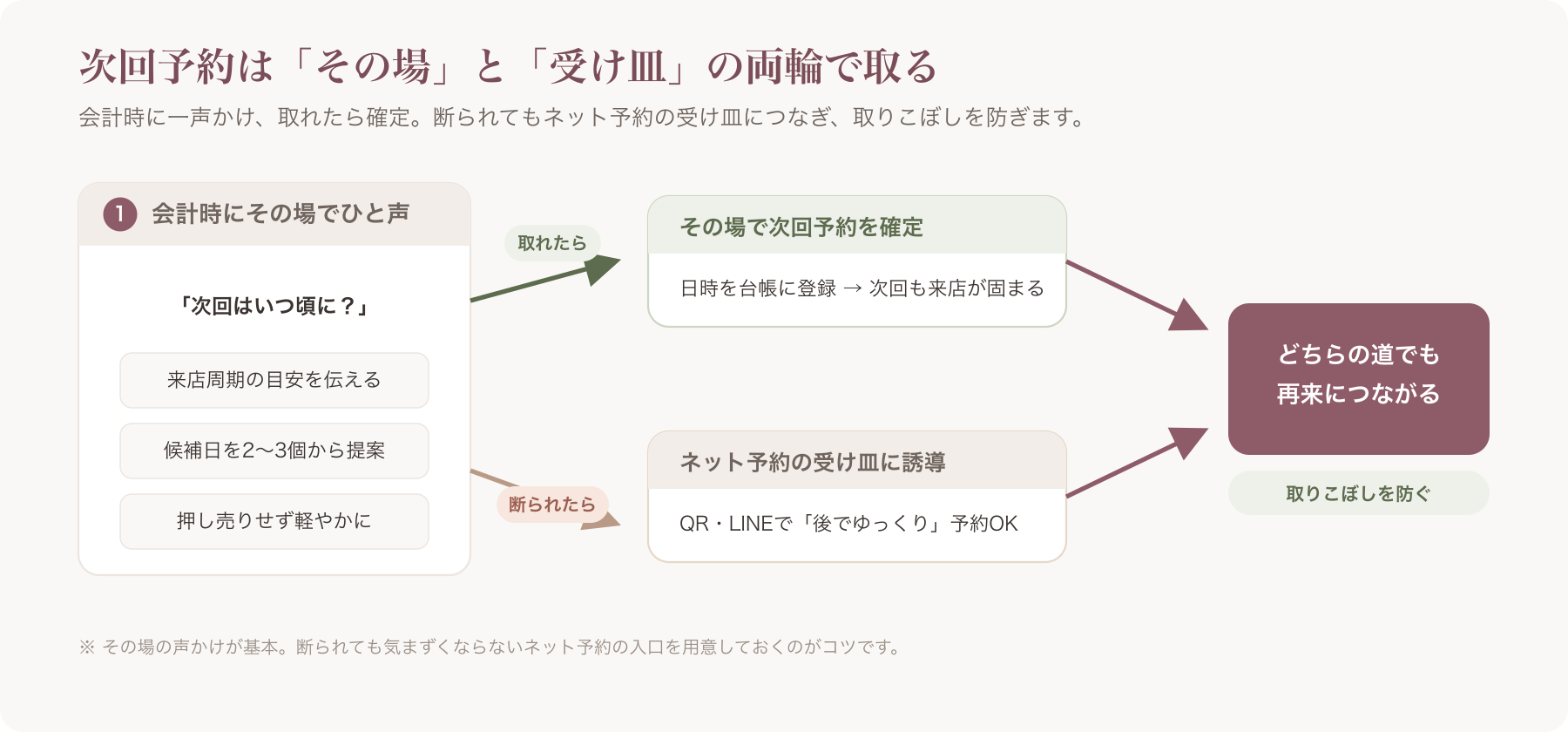 「その場のトーク → 取れたら確定/断られたらネット予約の受け皿へ」の二重構造フロー図