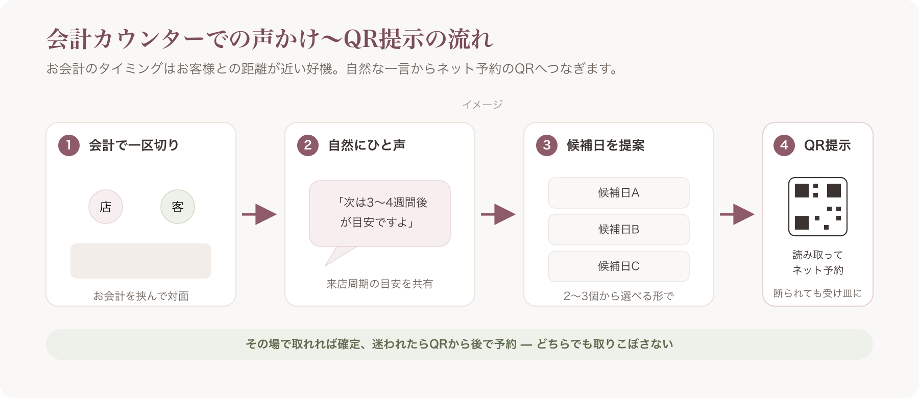会計カウンターでの声かけ〜ネット予約QR提示までの動線イラスト