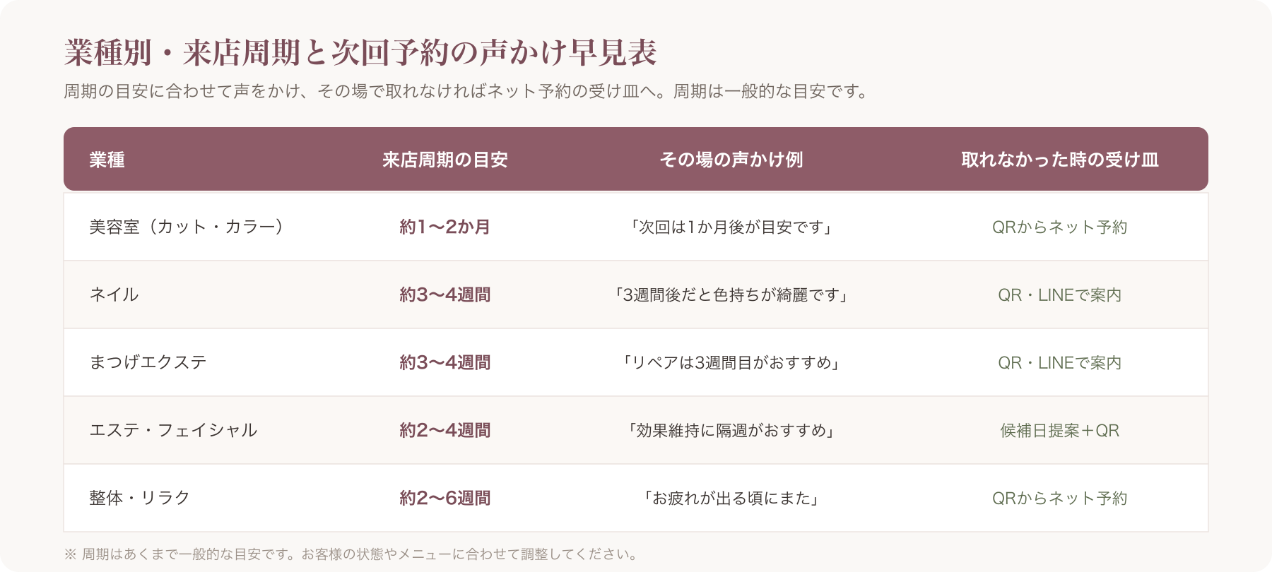 業種別の来店周期と次回予約の声かけ・受け皿をまとめた表イメージ