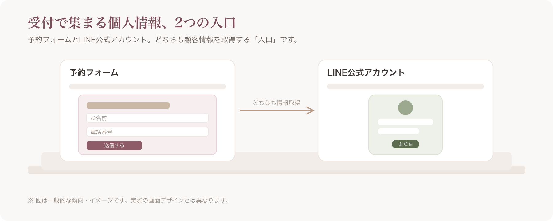 サロンの受付カウンターで、タブレット予約フォームとLINE公式アカウントの画面が並んで表示されているイメージ