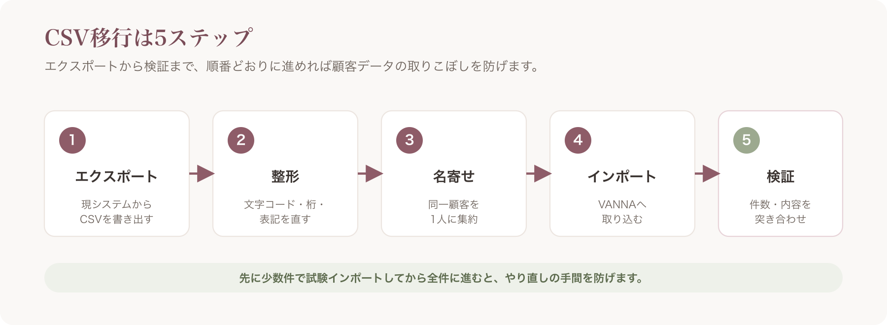 移行5ステップのフロー図(エクスポート→整形→名寄せ→インポート→検証)を横一列で示した図
