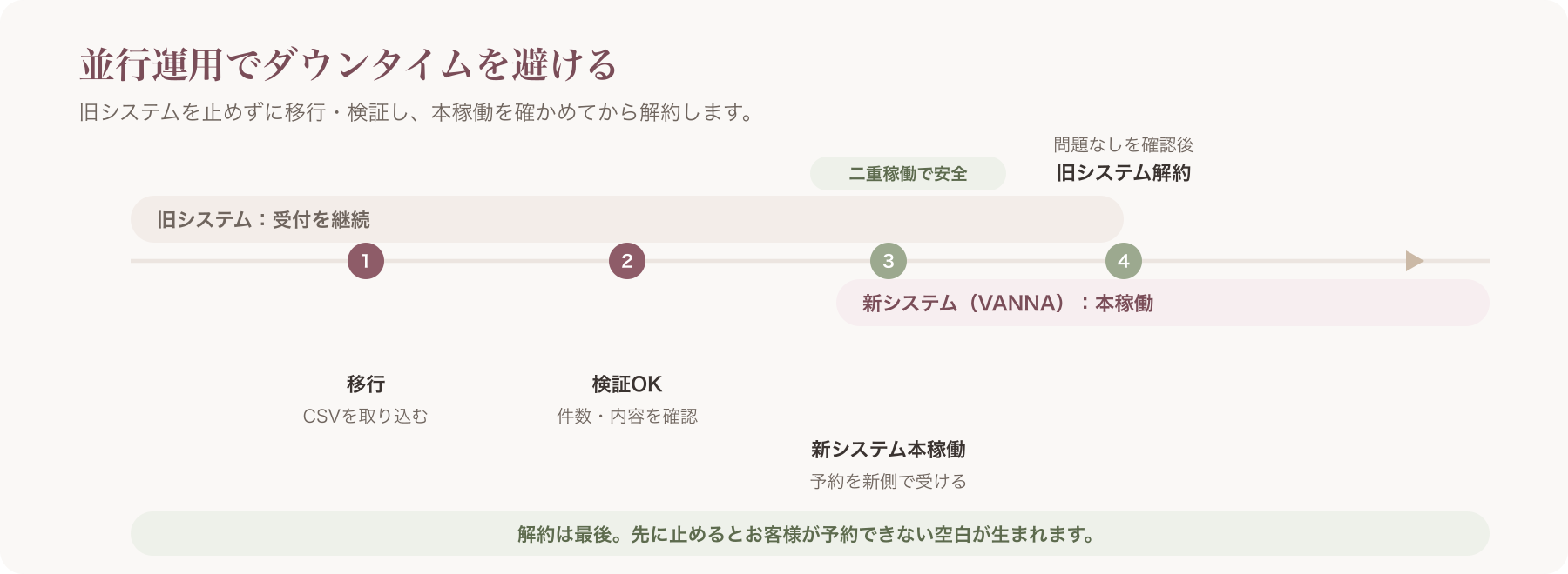 並行運用(ダウンタイム回避)タイムライン図