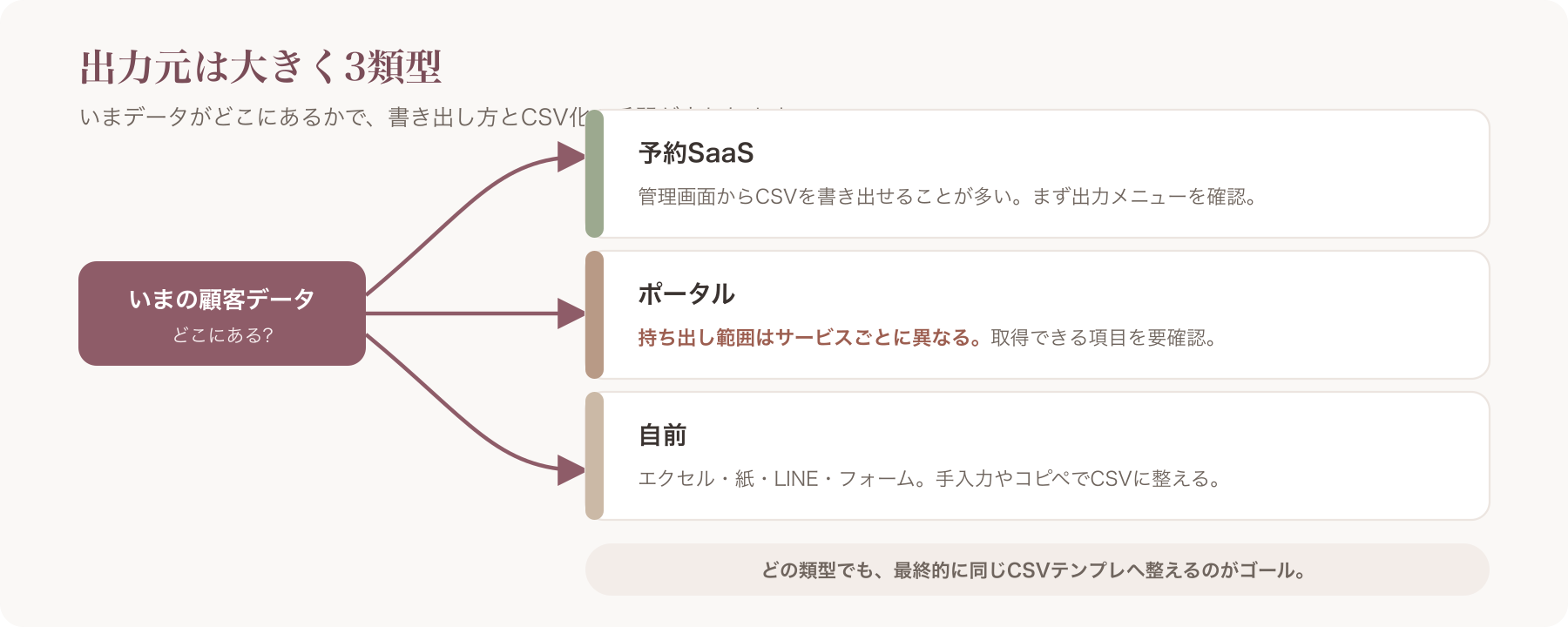 出力元の3類型(予約SaaS/ポータル/自前=エクセル・紙・LINE・フォーム)を分岐で示した図