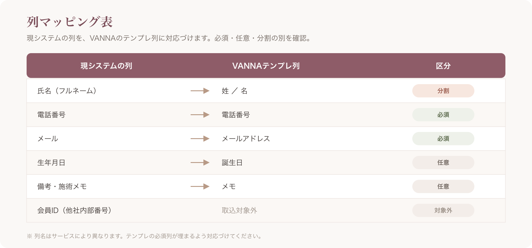 列マッピング表(現システムの列→VANNAテンプレ列、必須/任意/分割の別)のイメージ図