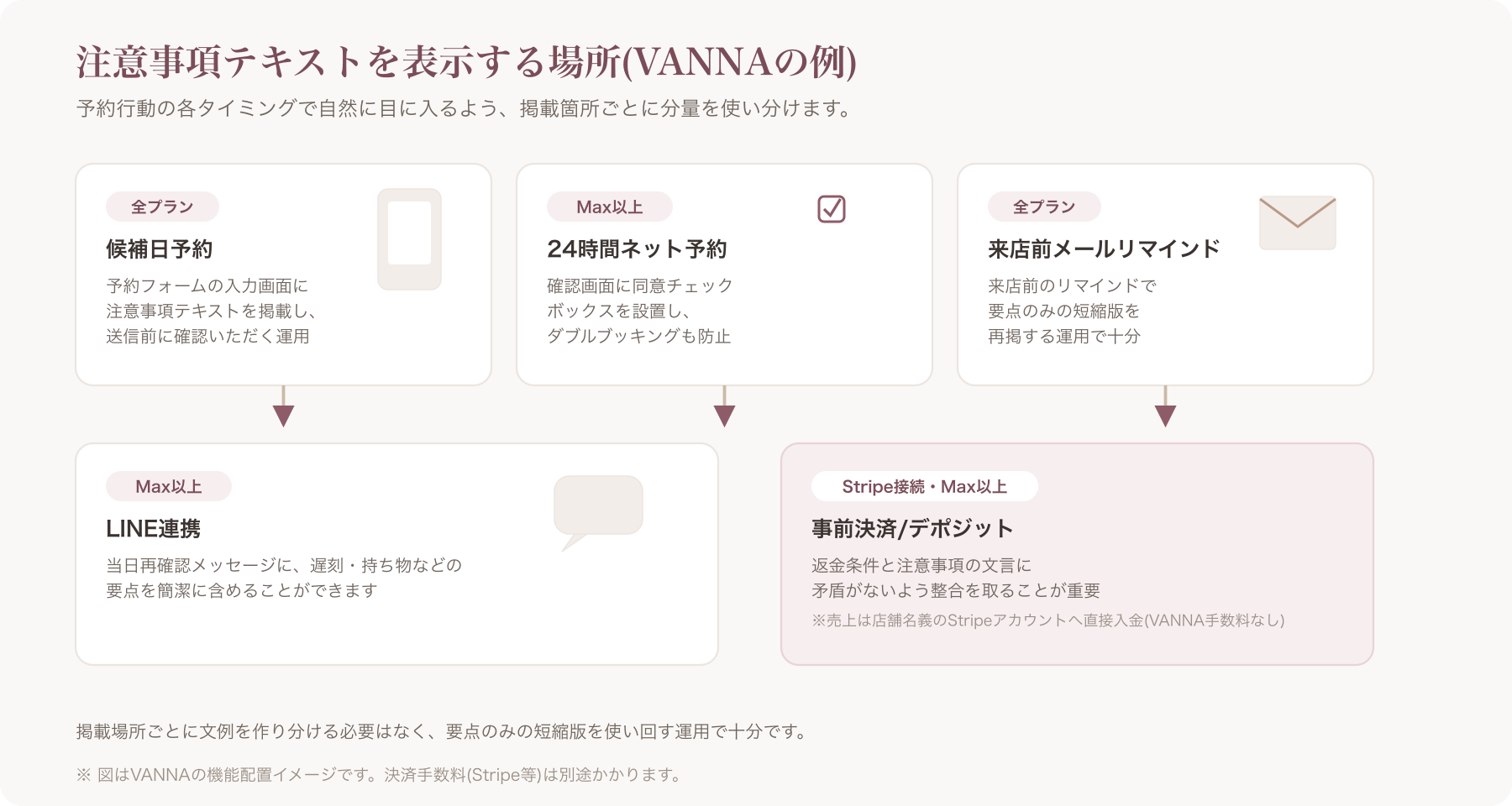VANNAの予約フォーム／確認メール画面に注意事項テキストが表示されているイメージ