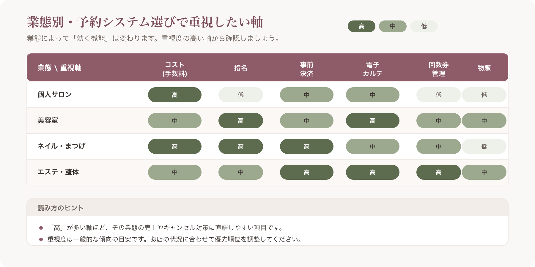 業態別おすすめ軸の優先順位マトリクス