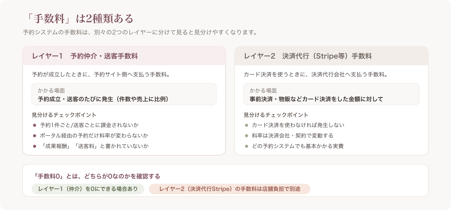 予約仲介手数料と決済代行手数料の概念分離図
