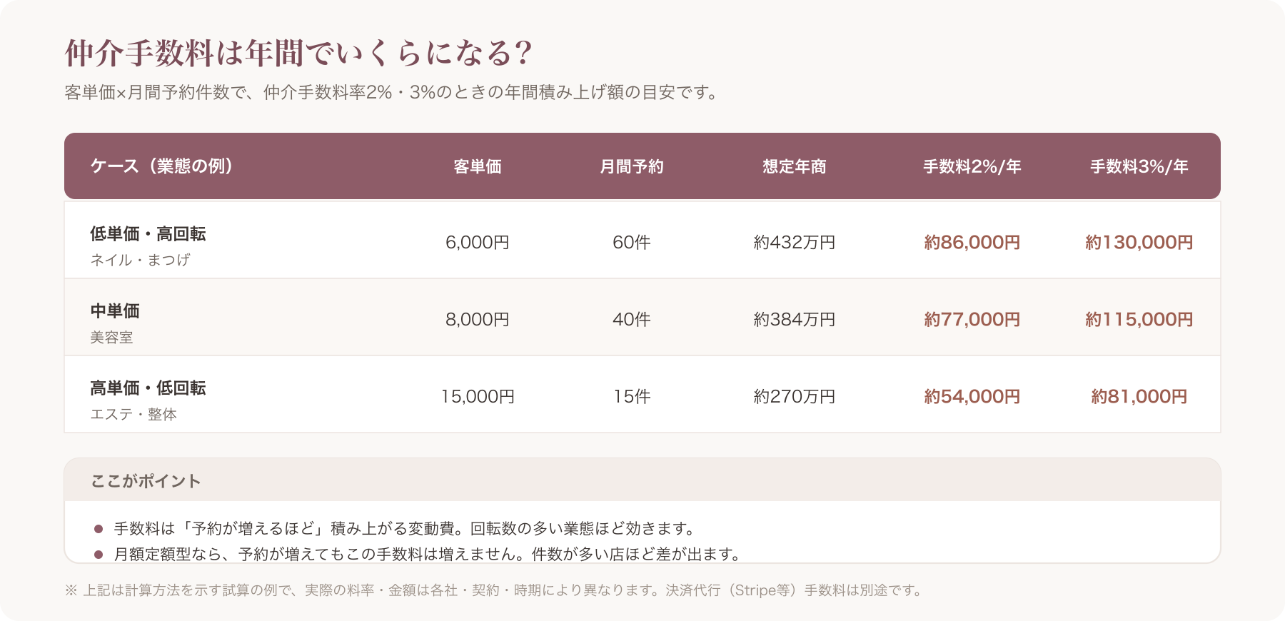 客単価×月間予約件数の年間手数料シミュレーション表