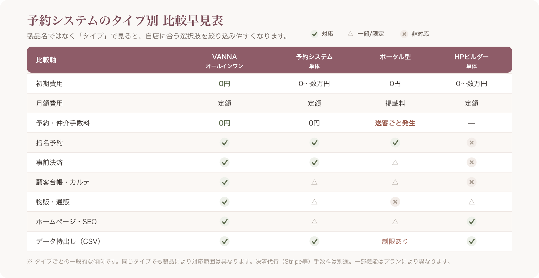 主要サロン予約システムを5軸+多項目で横断比較した早見表