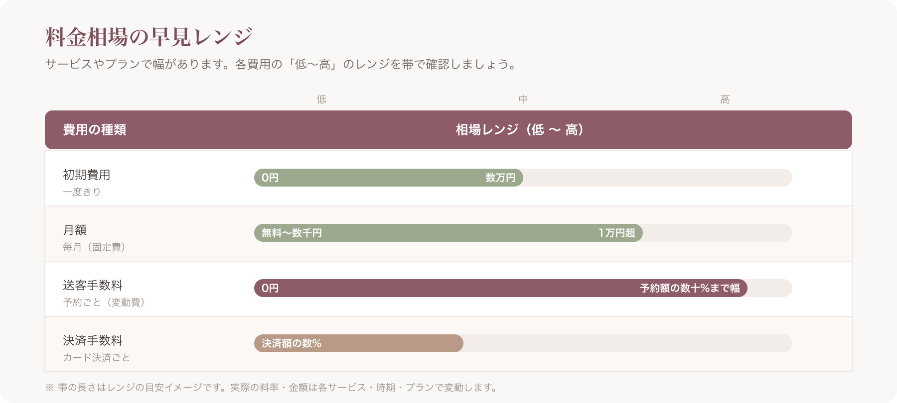 料金相場の早見レンジ表(初期費用/月額/送客手数料/決済手数料の各帯を低〜高で帯グラフ表示)