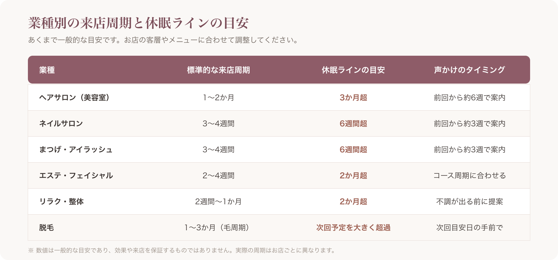 業種別の来店周期と休眠ラインの目安をまとめた表のイメージ図
