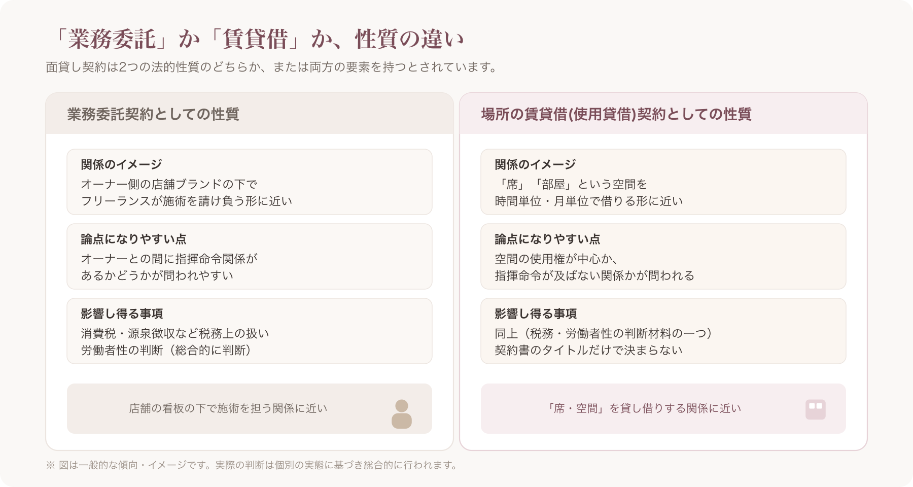 業務委託契約と賃貸借契約の違いを図解したイメージ
