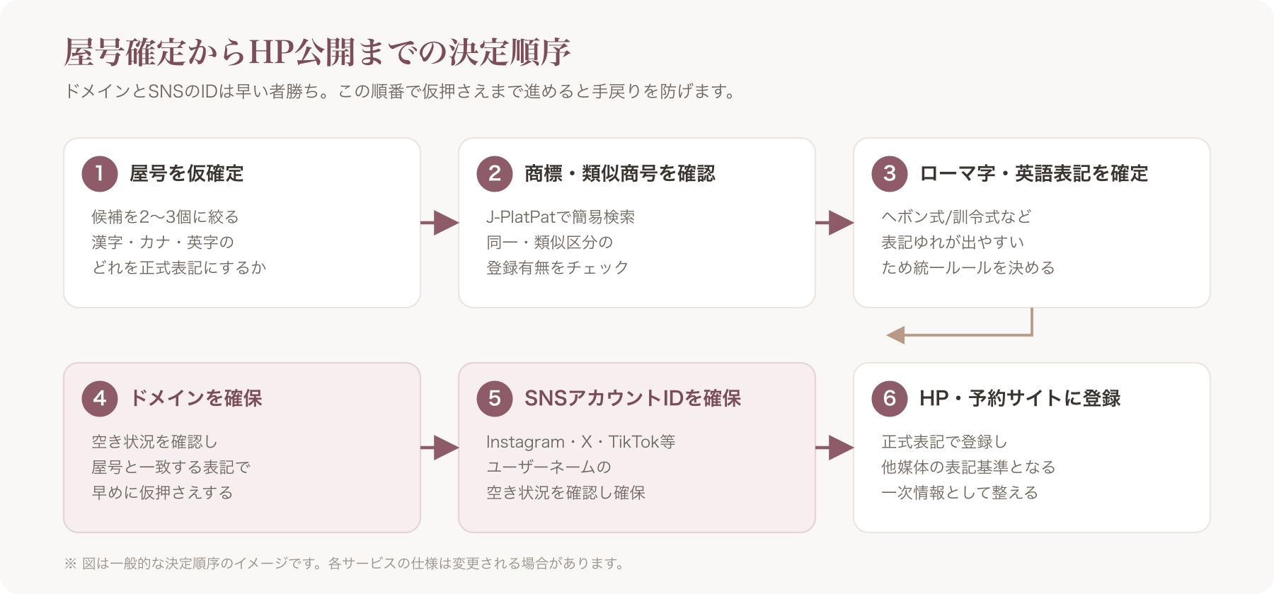 屋号確定からHP公開までの決定順序フローチャート