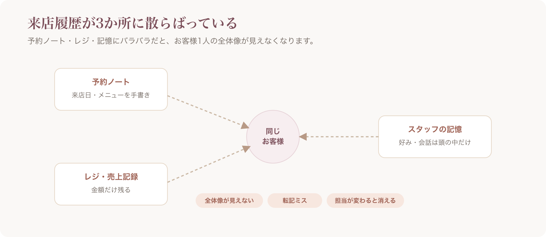 来店履歴がバラバラに管理されている状態