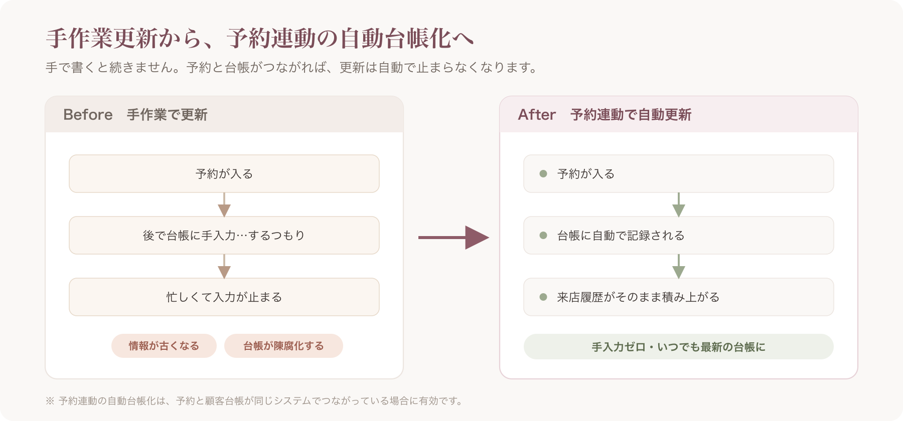 手作業更新と予約連動の自動台帳化のBefore/After