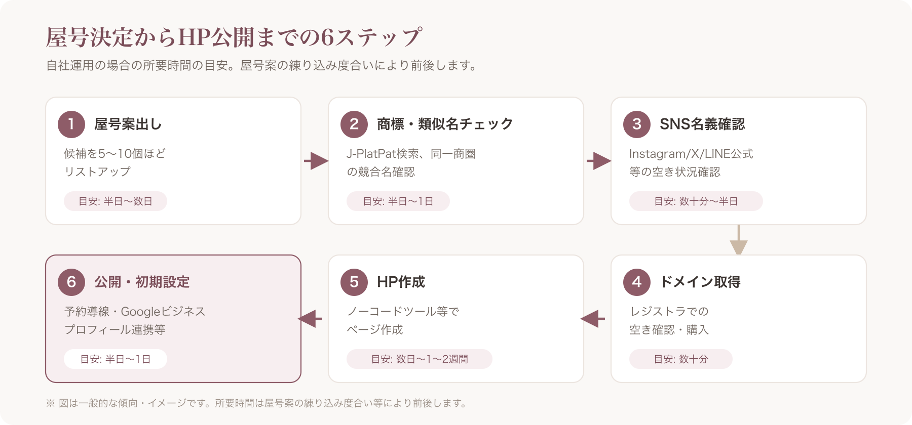 屋号決定からHP公開までの一気通貫フローチャート(工程・所要時間入り)