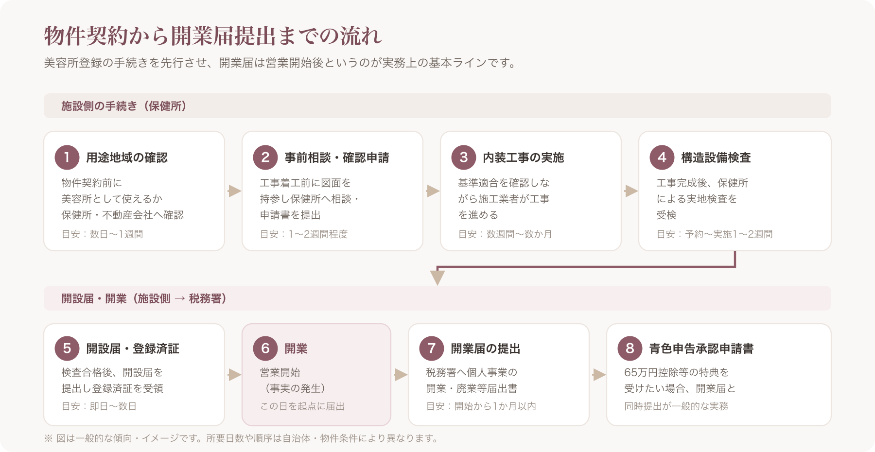 物件契約から開業届提出までの手続き順序タイムライン図