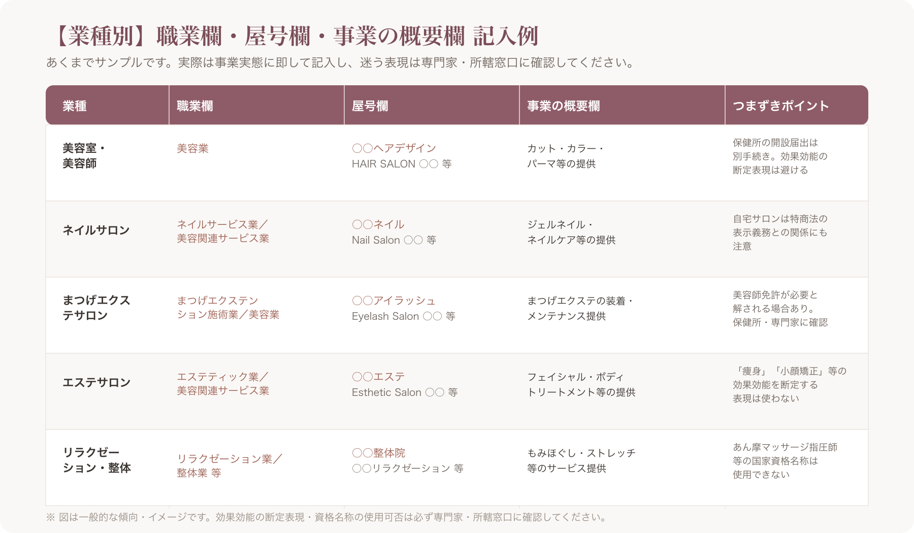 開業届の様式に業種別（美容室・ネイル・まつげ・エステ・リラク/整体）の記入例を赤字で書き込んだサンプル画像