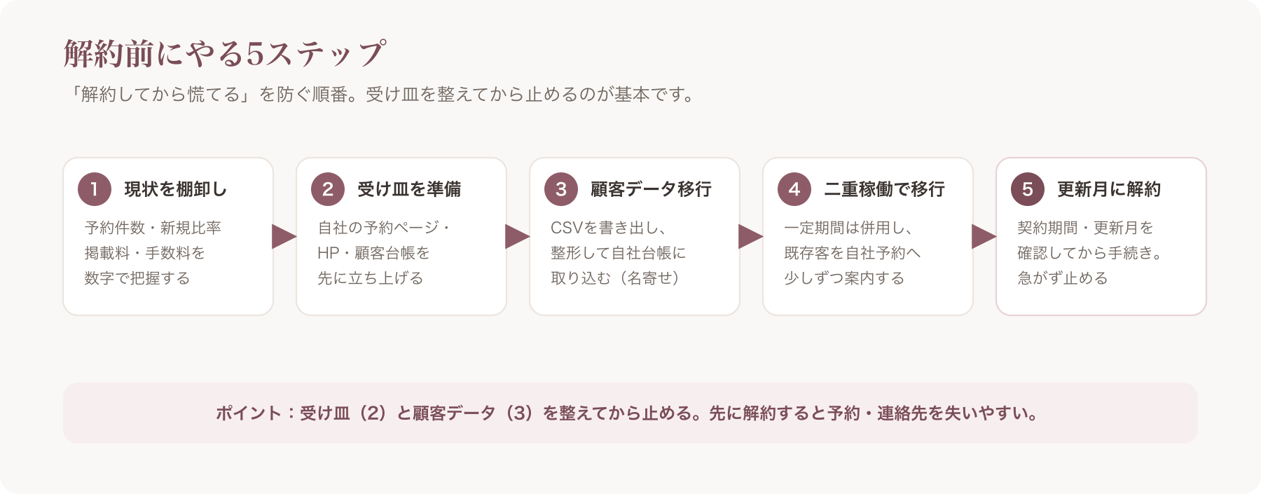 解約前5ステップの時系列フロー図