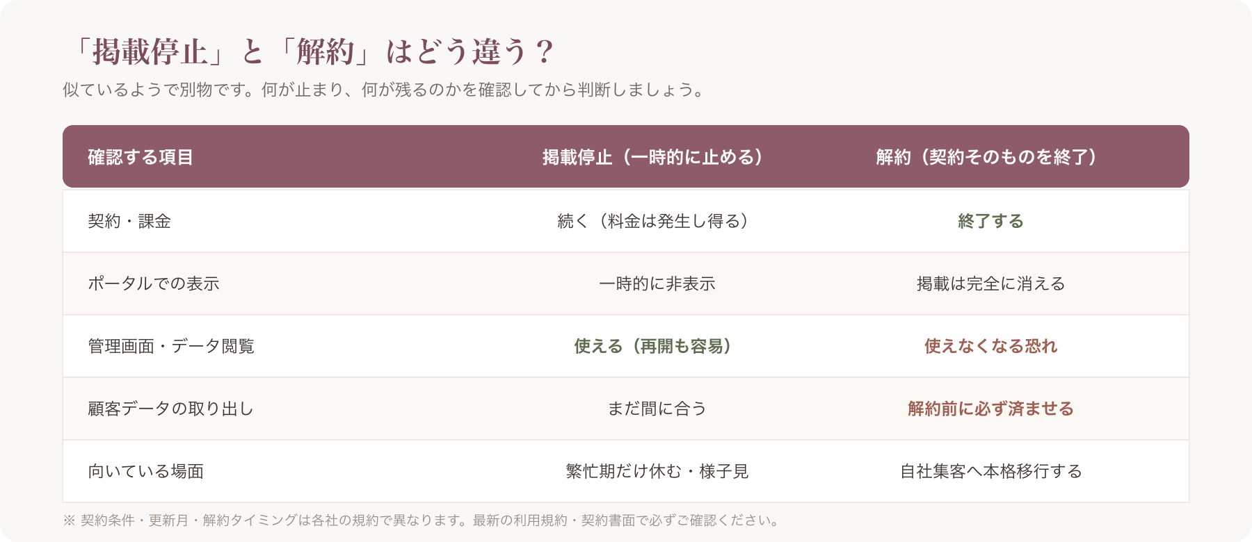 「掲載停止」と「解約」の違い対比表