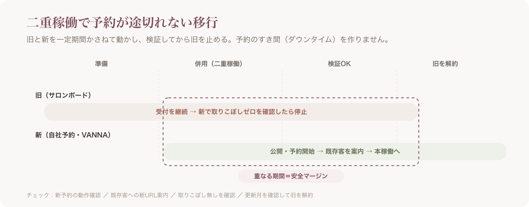 二重稼働でダウンタイムを避ける時系列チェックリスト図