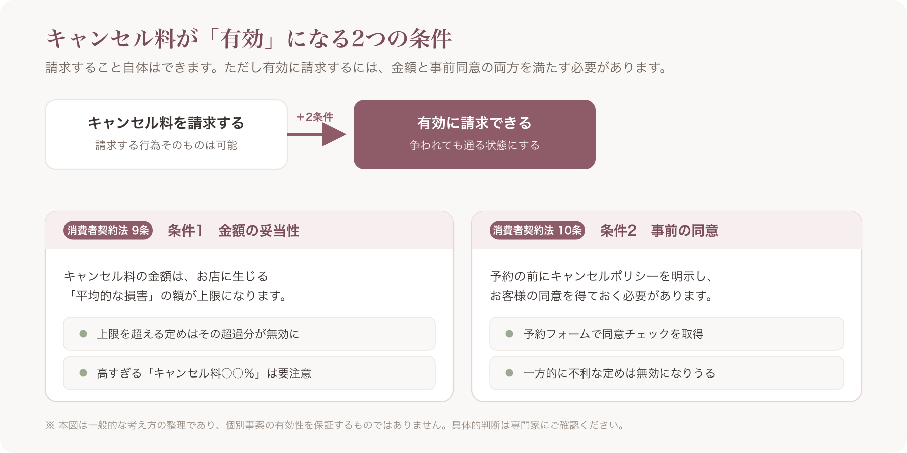 「請求できる」と「有効に請求できる」の2条件マップ(金額=9条/事前同意=10条)