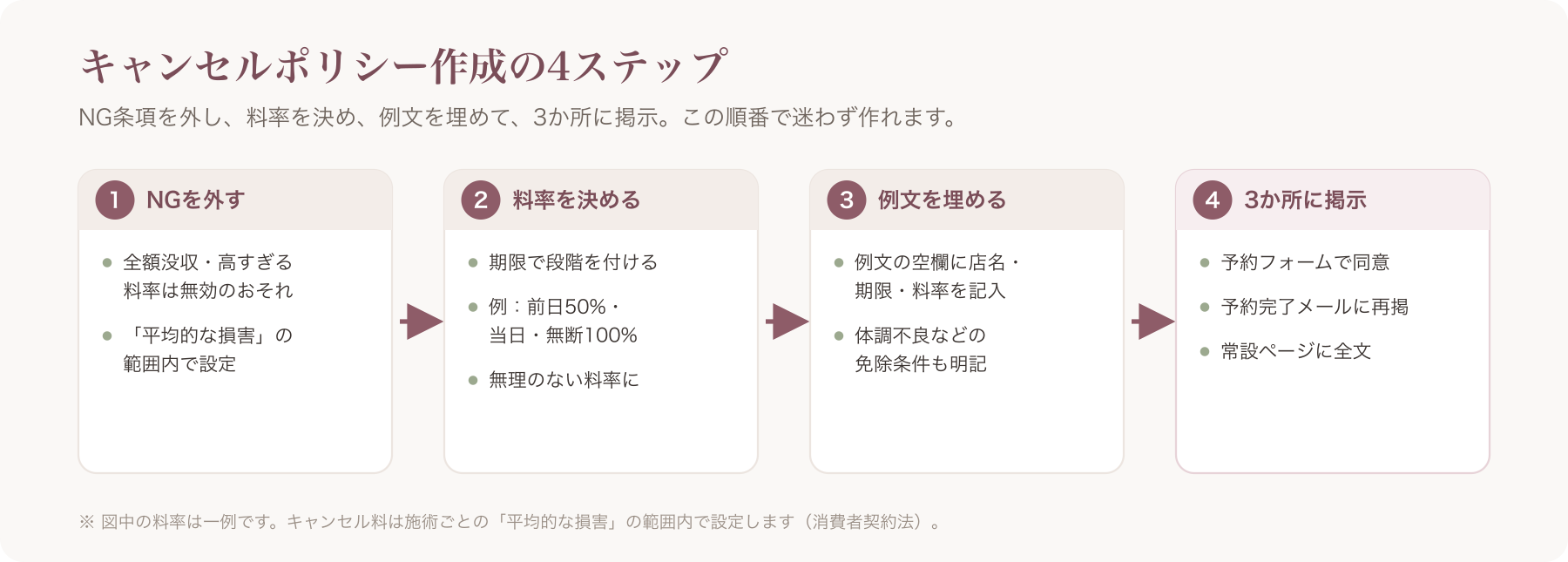 キャンセルポリシー作成の全体フロー図(NGを外す→料率を決める→例文を埋める→3か所に掲示)