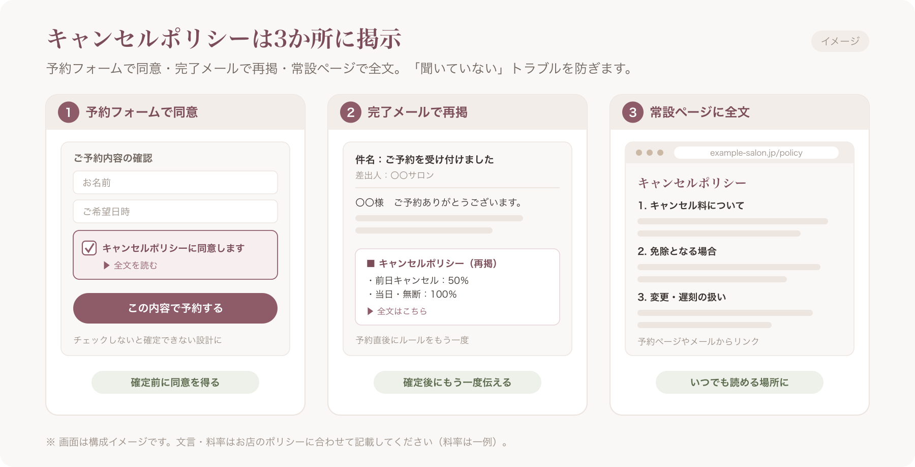 予約フォームの同意チェックボックス、完了メール、常設ページの3か所掲示イメージ