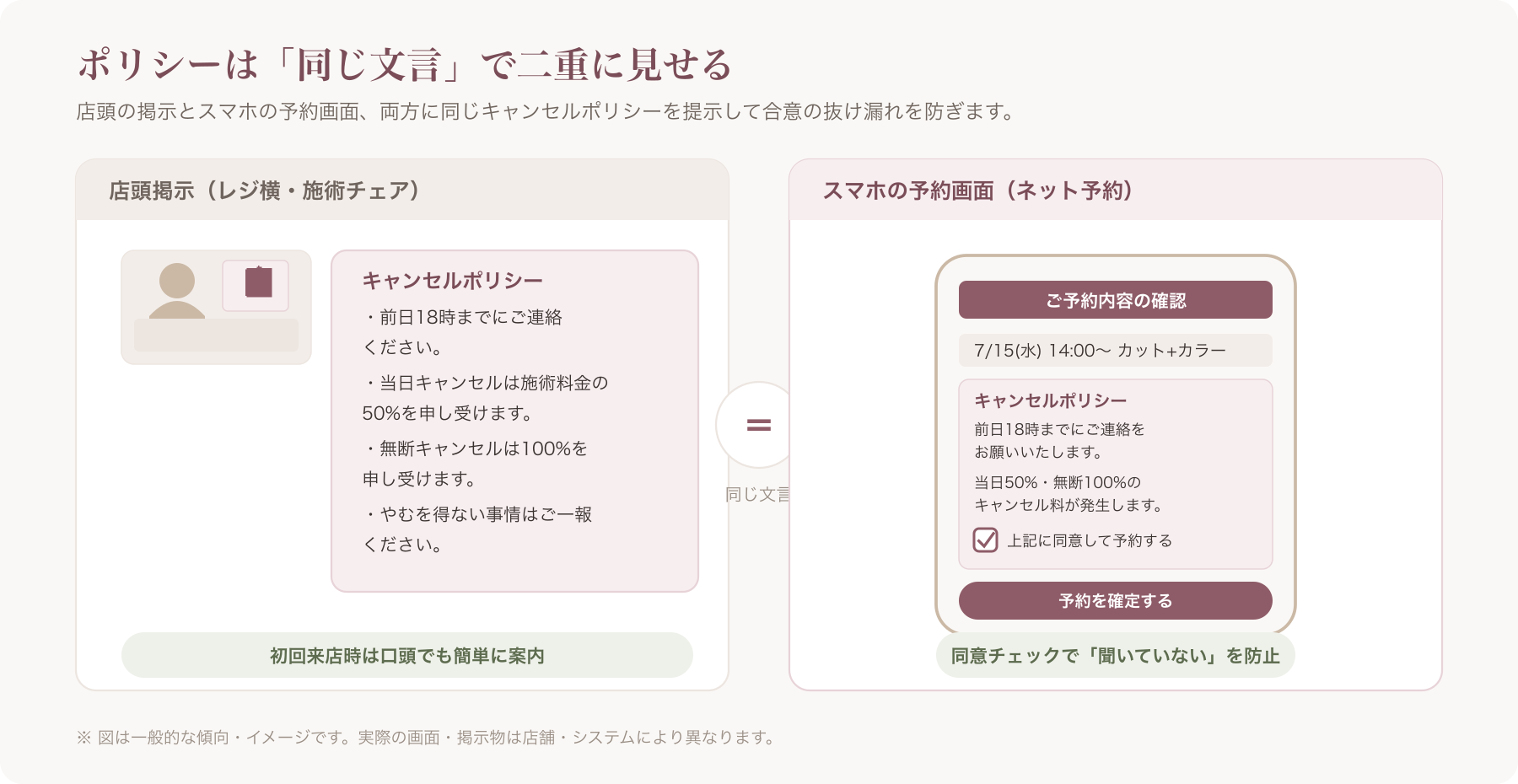 キャンセルポリシーを店頭とスマホの予約画面の両方に掲示しているイメージ