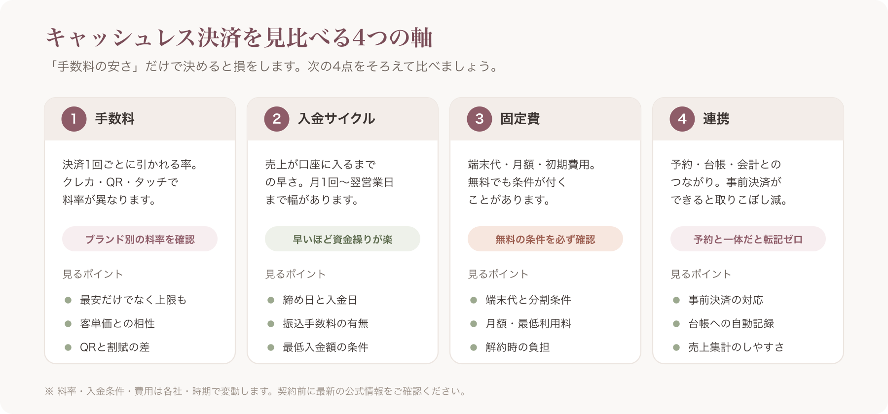 「手数料」「入金サイクル」「固定費」「連携」の4つの比較軸を示したインフォグラフィック